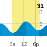 Nags Head tide chart for Thursday, July 31, 2025