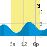 Nags Head tide chart for Thursday, July 3, 2025