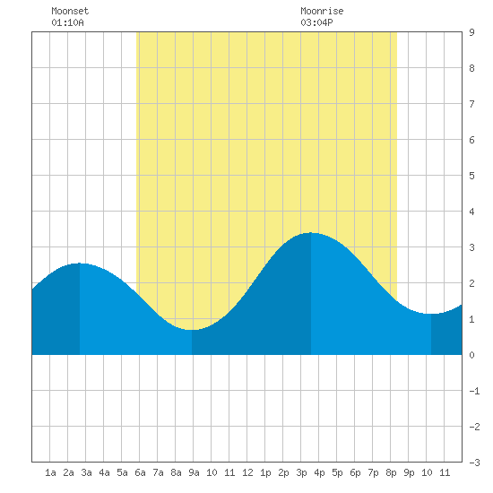 Nags Head tide chart for Friday, July 4, 2025