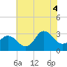Nags Head tide chart for Friday, July 4, 2025