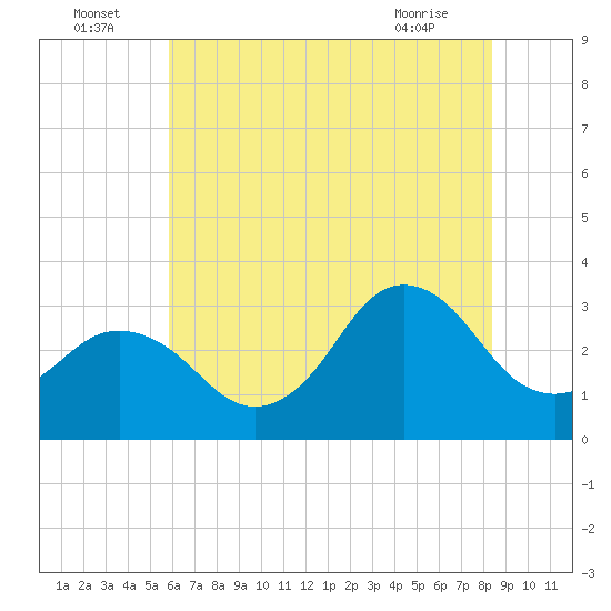 Nags Head tide chart for Saturday, July 5, 2025
