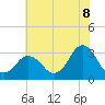 Nags Head tide chart for Tuesday, July 8, 2025