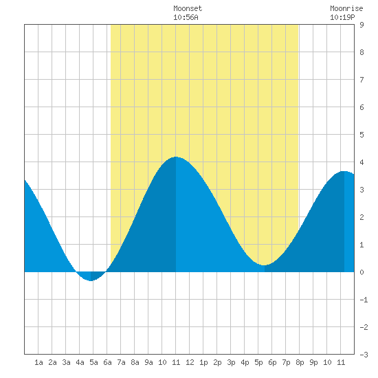 Nags Head tide chart for Wednesday, August 13, 2025