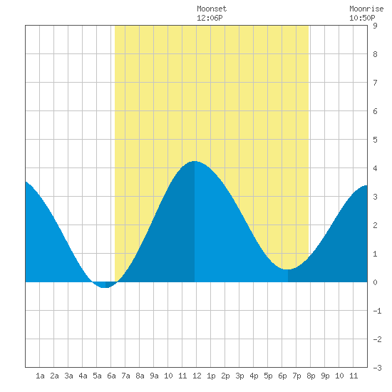 Nags Head tide chart for Thursday, August 14, 2025