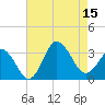 Nags Head tide chart for Friday, August 15, 2025