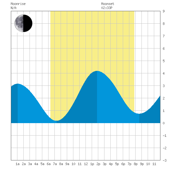 Nags Head tide chart for Saturday, August 16, 2025