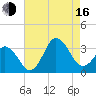 Nags Head tide chart for Saturday, August 16, 2025