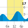 Nags Head tide chart for Sunday, August 17, 2025