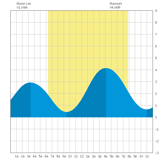 Nags Head tide chart for Monday, August 18, 2025