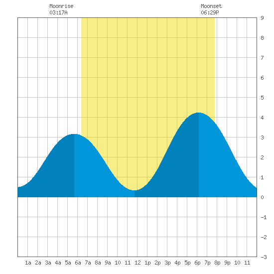 Nags Head tide chart for Wednesday, August 20, 2025