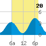 Nags Head tide chart for Wednesday, August 20, 2025