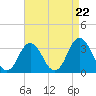 Nags Head tide chart for Friday, August 22, 2025