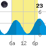 Nags Head tide chart for Saturday, August 23, 2025