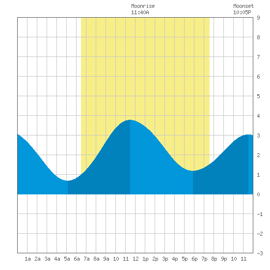 Nags Head tide chart for Thursday, August 28, 2025