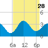 Nags Head tide chart for Thursday, August 28, 2025