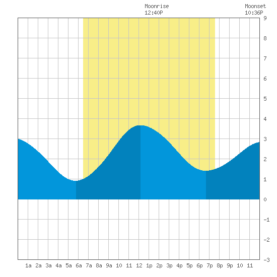 Nags Head tide chart for Friday, August 29, 2025