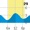 Nags Head tide chart for Friday, August 29, 2025