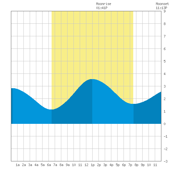 Nags Head tide chart for Saturday, August 30, 2025
