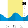 Nags Head tide chart for Saturday, August 30, 2025
