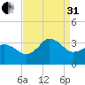 Nags Head tide chart for Sunday, August 31, 2025