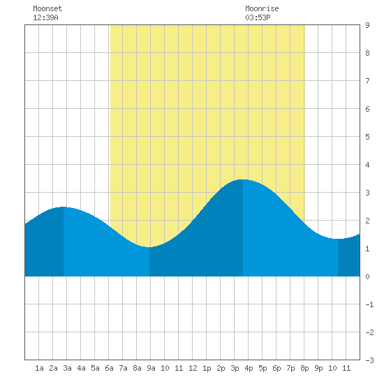 Nags Head tide chart for Sunday, August 3, 2025