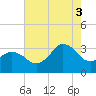 Nags Head tide chart for Sunday, August 3, 2025