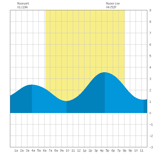 Nags Head tide chart for Monday, August 4, 2025
