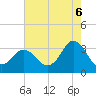 Nags Head tide chart for Wednesday, August 6, 2025