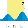 Nags Head tide chart for Thursday, August 7, 2025