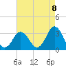 Nags Head tide chart for Friday, August 8, 2025