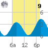 Nags Head tide chart for Saturday, August 9, 2025