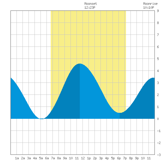 Nags Head tide chart for Friday, September 12, 2025