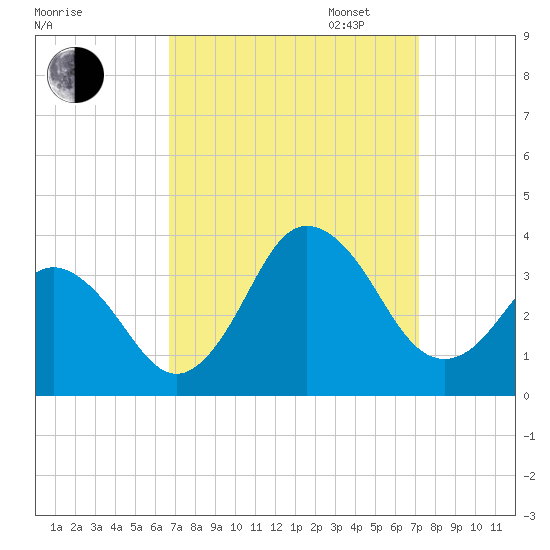 Nags Head tide chart for Sunday, September 14, 2025