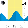 Nags Head tide chart for Sunday, September 14, 2025
