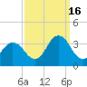 Nags Head tide chart for Tuesday, September 16, 2025
