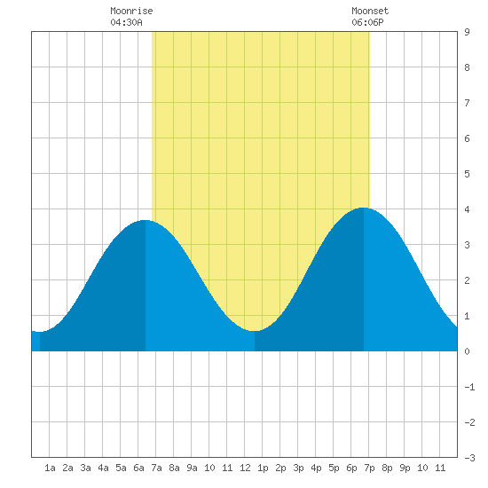 Nags Head tide chart for Friday, September 19, 2025