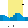 Nags Head tide chart for Monday, September 1, 2025