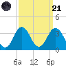 Nags Head tide chart for Sunday, September 21, 2025