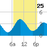 Nags Head tide chart for Thursday, September 25, 2025
