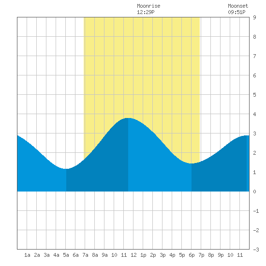 Nags Head tide chart for Saturday, September 27, 2025