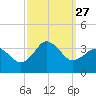 Nags Head tide chart for Saturday, September 27, 2025