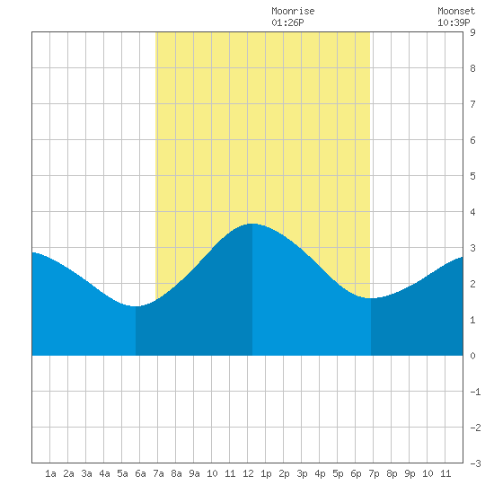 Nags Head tide chart for Sunday, September 28, 2025