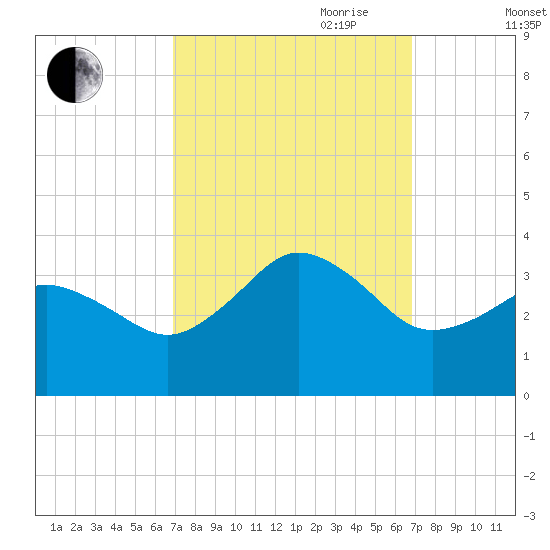 Nags Head tide chart for Monday, September 29, 2025