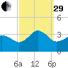 Nags Head tide chart for Monday, September 29, 2025
