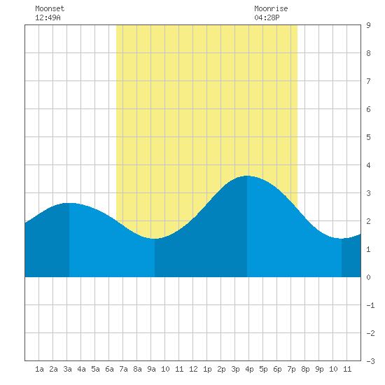 Nags Head tide chart for Tuesday, September 2, 2025