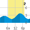 Nags Head tide chart for Tuesday, September 2, 2025