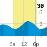 Nags Head tide chart for Tuesday, September 30, 2025