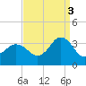 Nags Head tide chart for Wednesday, September 3, 2025