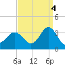 Nags Head tide chart for Thursday, September 4, 2025
