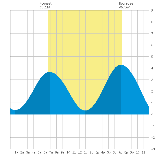 Nags Head tide chart for Saturday, September 6, 2025